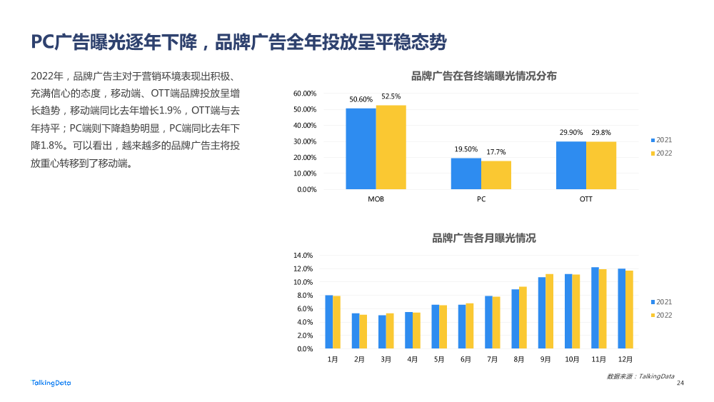 【TalkingData】2022 广告行业流量洞察报告20220419_1684477885903-24
